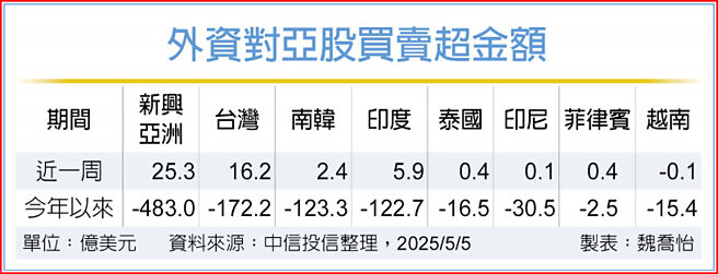 外资对亚股买卖超金额