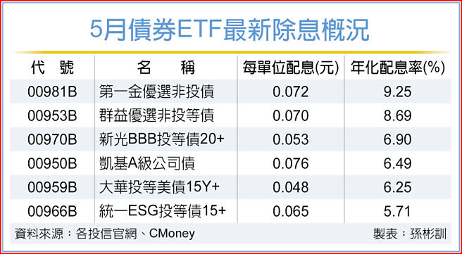 5月债券ETF最新除息概况