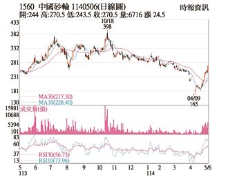 熱門股－中砂 成長動能強勁