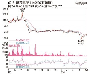 熱門股－聯茂 外資連續買超