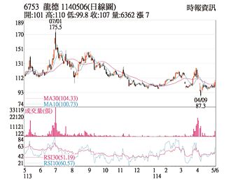 熱門股－龍德造船 三大法人加碼