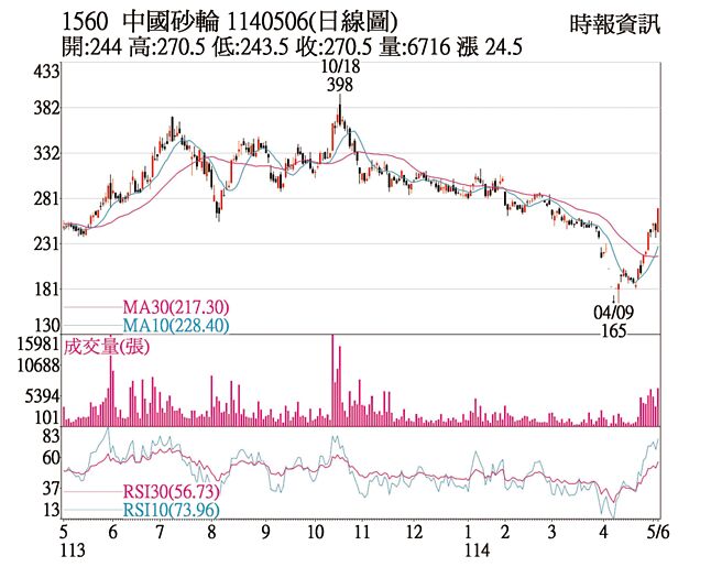 中砂（1560）1140506（日线图）
