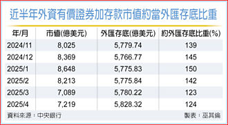 連四升！4月外匯存底創新高