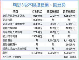 在野黨推普發現金 最多1萬元