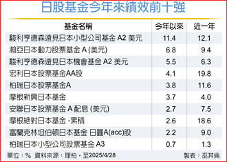 观光消费夯 日股看旺