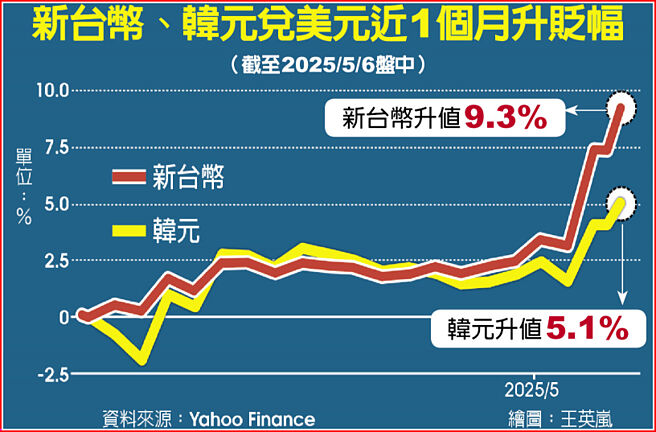 新台币、韩元兑美元近1个月升贬幅