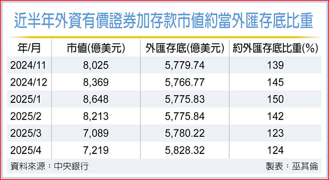 近半年外资有价证券加存款市值约当外匯存底比重
