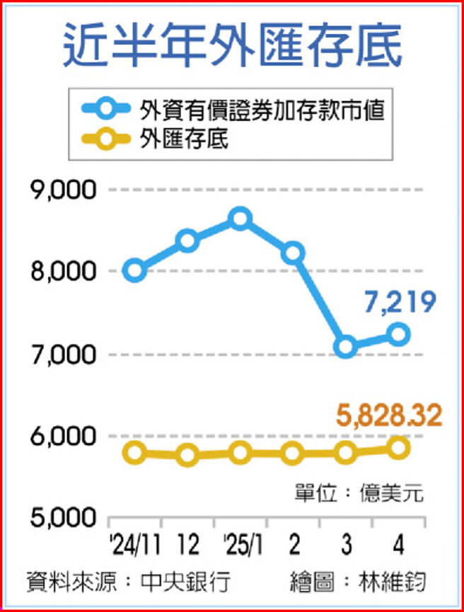 近半年外匯存底