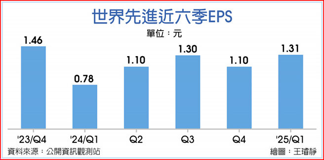 世界先进近六季EPS