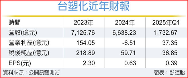 台塑化近年财报