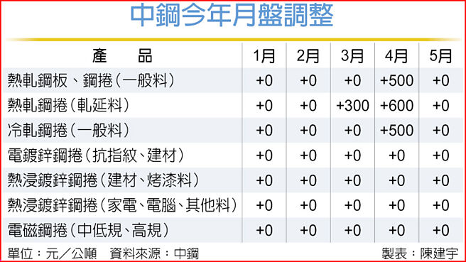 中钢今年月盘调整