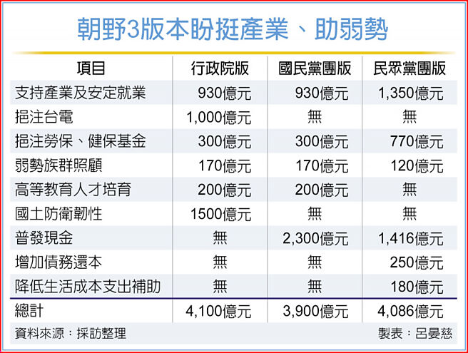 朝野3版本盼挺产业、助弱势