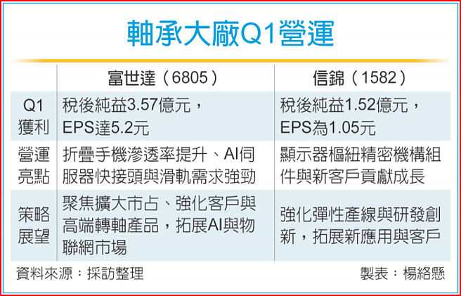 轴承大厂Q1营运