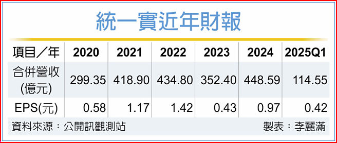 统一实近年财报