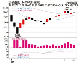 操盤心法－市場觀望氣氛濃 留意內需原物料股