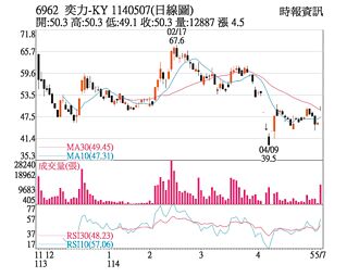 热门股－奕力 衝涨停挑战季线