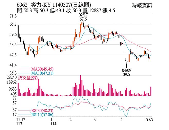 奕力-KY（6962）1140507（日线图）