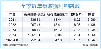 認列在陸最終清算一次性利益 全家首季獲利成長60％ 創同期高