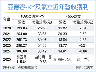 氣動元件雙雄 前四月營收報喜