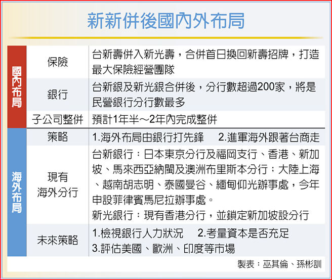 新新併后国内外布局