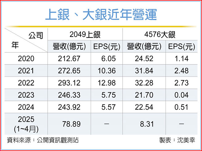 上银、大银近年营运