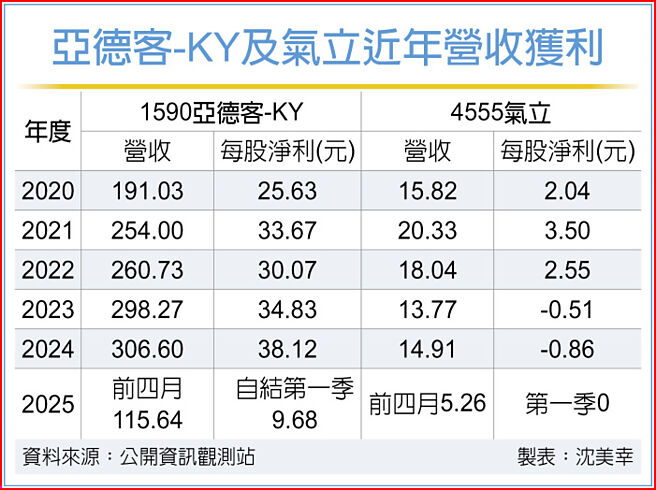亚德客-KY及气立近年营收获利