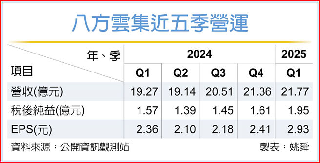 八方云集近五季营运