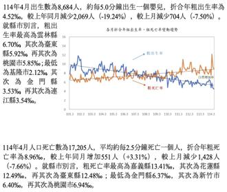 史上單月最低！今年4月出生數僅8,684人 連續52個月「生不如死」
