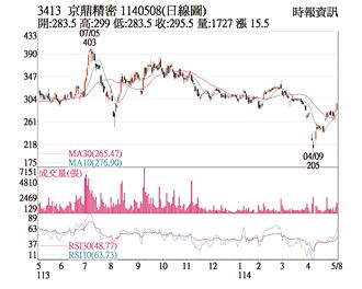 熱門股－京鼎 營收飆高克季線