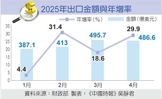 拉貨4月出口次強 恐開高走低