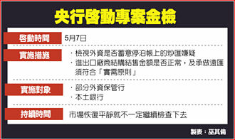 央行专案金检打炒匯 「市场平静」才会停