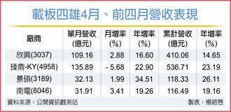載板四雄 前四月同步年增雙位數 受惠雙需求推升