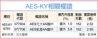 權證市場焦點－AES-KY 出貨量大增