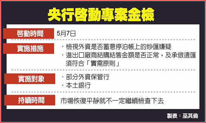 央行启动专案金检