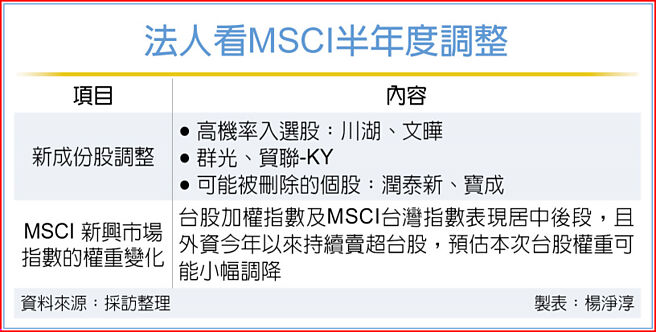 法人看MSCI半年度调整