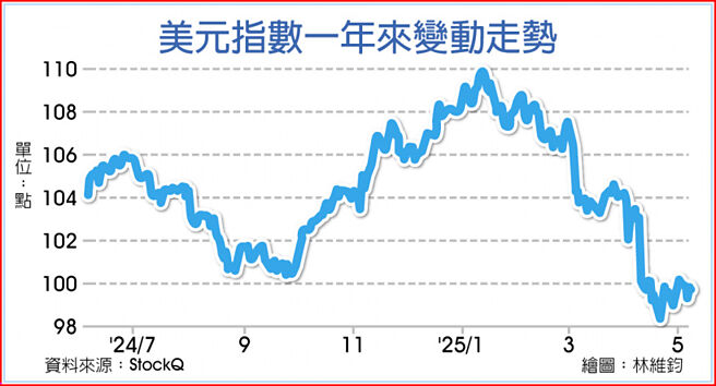美元指数一年来变动走势