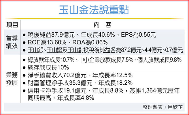 玉山金法说重点