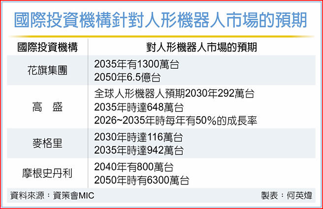 国际投资机构针对人形机器人市场的预期