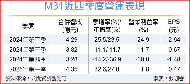 M31近四季度营运表现
