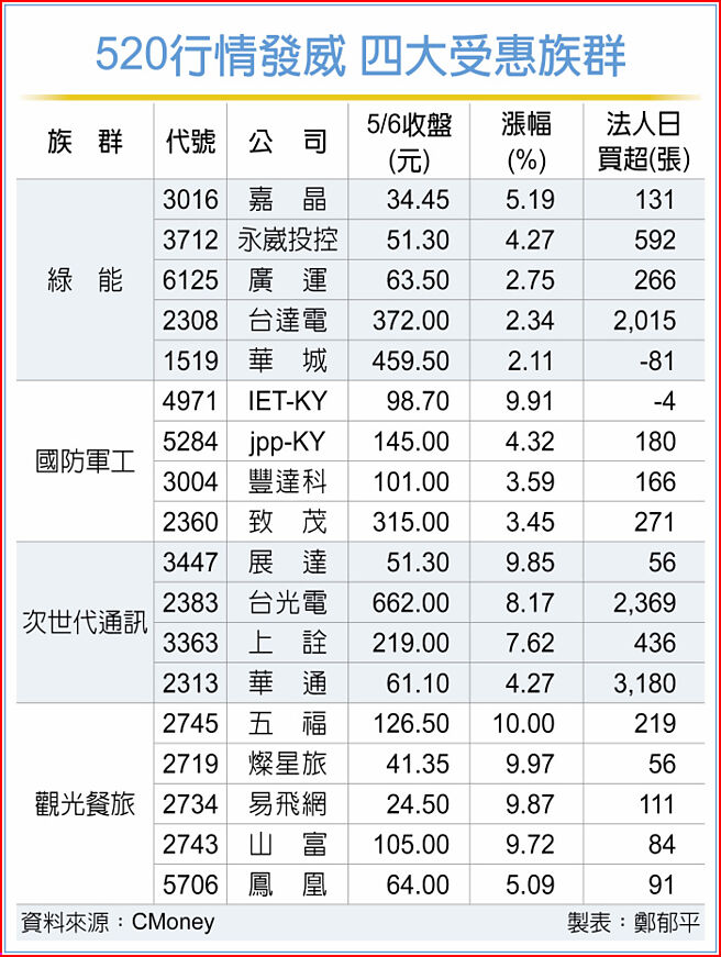 520行情发威 四大受惠族群