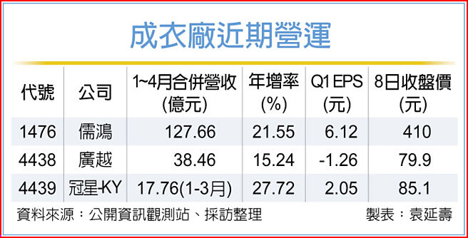成衣厂近期营运