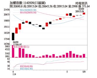 操盤心法－指數多空對峙觀望 題材股突圍而上