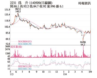 熱門股－為升 量增價漲叩關94元