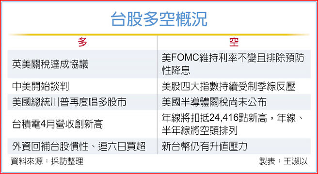 台股多空概况