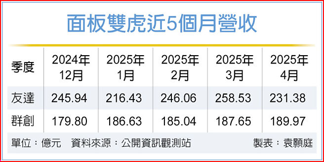 面板双虎近5个月营收