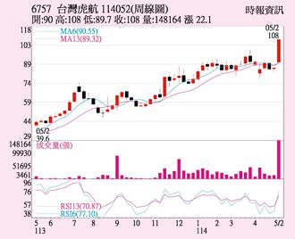 台灣虎航 法人聯袂買超
