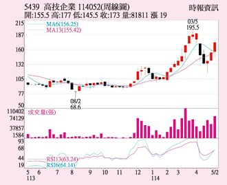 高技 月營收續創高
