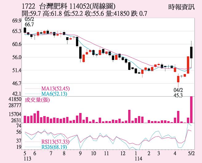 台肥（1722）周线图