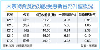 台幣升值＋夏季消費旺季 大宗物資、食品股 錢景俏