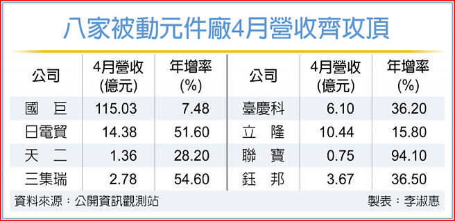 八家被动元件厂4月营收齐攻顶